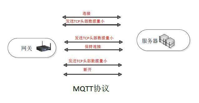 物联网工业网关协议选择：HTTP，还是MQTT