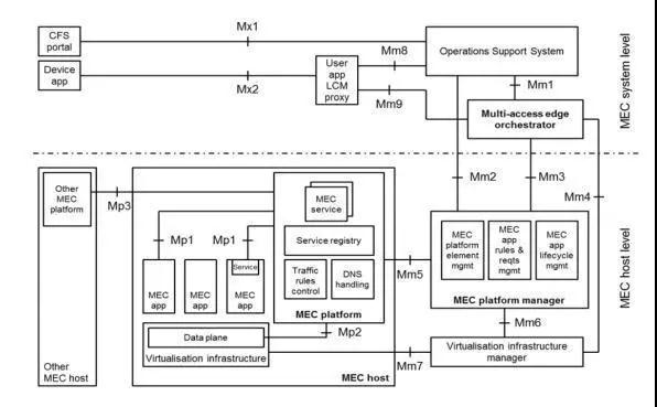 边缘计算的三种模式：MEC、微云和雾计算