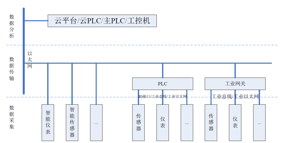 1670987182104447.png 数据采集系统组网示意图.png