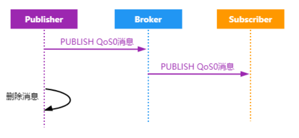 1673409593946002.png Qos-0最多一次.png