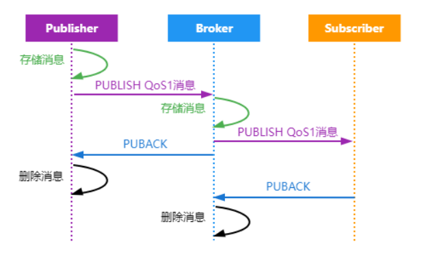 1673409600296166.png Qos-1 最少一次.png