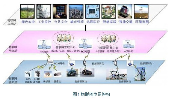 1675662562131827.png 物联网体系架构.png